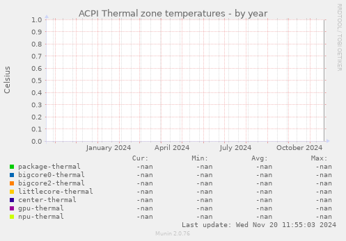 ACPI Thermal zone temperatures