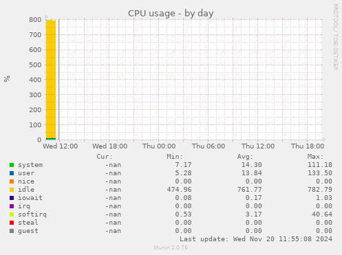 CPU usage