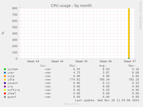 CPU usage