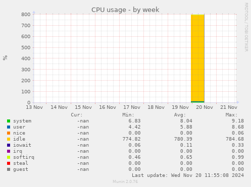 CPU usage