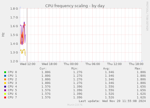 CPU frequency scaling