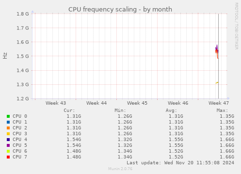 CPU frequency scaling