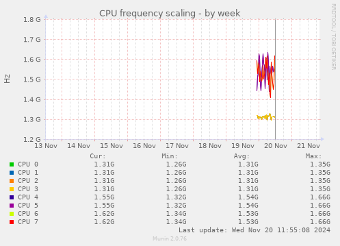 CPU frequency scaling