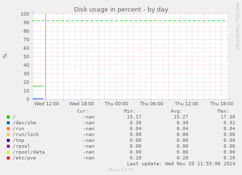 Disk usage in percent