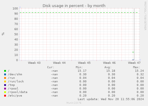 Disk usage in percent