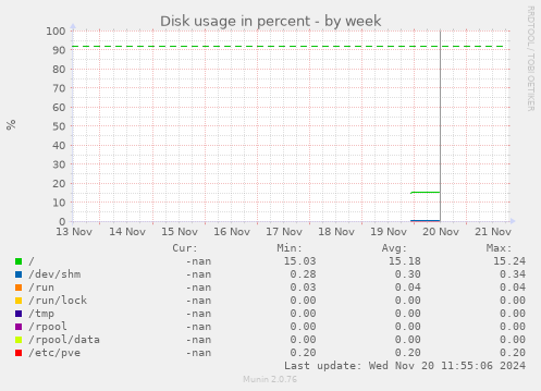 Disk usage in percent