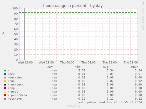 Inode usage in percent