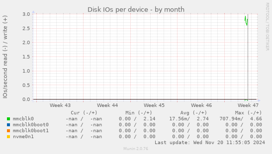 Disk IOs per device