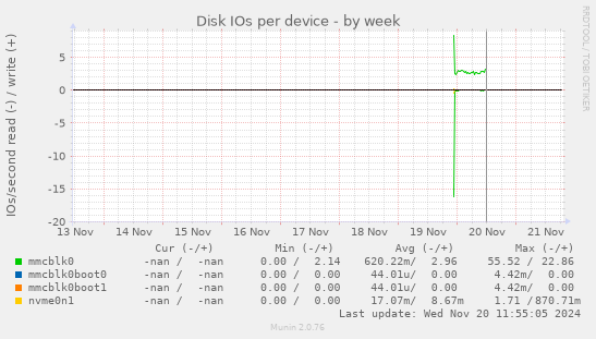 Disk IOs per device