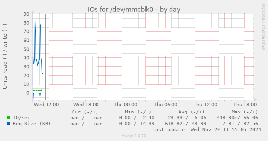 IOs for /dev/mmcblk0