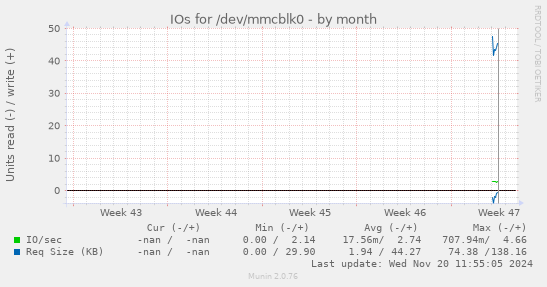 IOs for /dev/mmcblk0