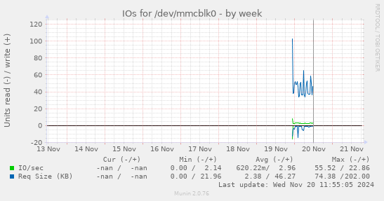 IOs for /dev/mmcblk0