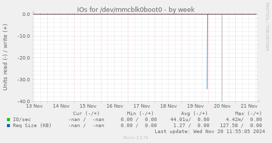 IOs for /dev/mmcblk0boot0