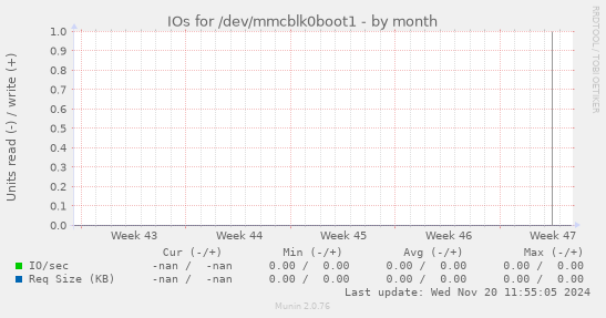 IOs for /dev/mmcblk0boot1