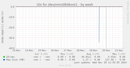 IOs for /dev/mmcblk0boot1