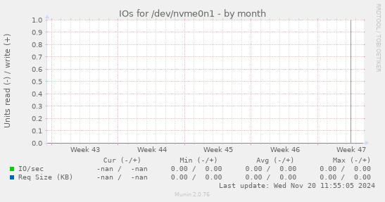 IOs for /dev/nvme0n1