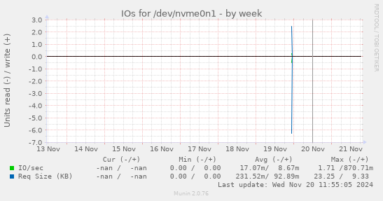 IOs for /dev/nvme0n1