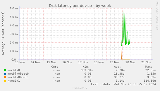 Disk latency per device