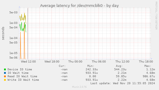 Average latency for /dev/mmcblk0