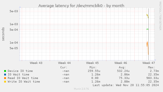 Average latency for /dev/mmcblk0