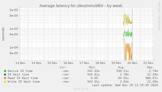 Average latency for /dev/mmcblk0