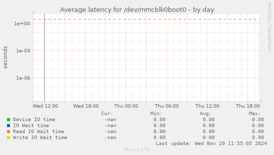 Average latency for /dev/mmcblk0boot0