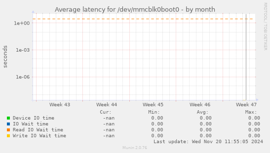 Average latency for /dev/mmcblk0boot0