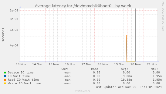 Average latency for /dev/mmcblk0boot0