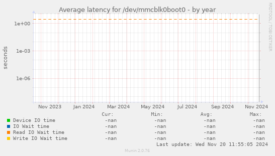 Average latency for /dev/mmcblk0boot0