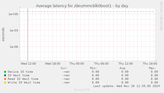 Average latency for /dev/mmcblk0boot1