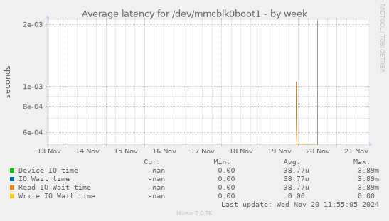 Average latency for /dev/mmcblk0boot1