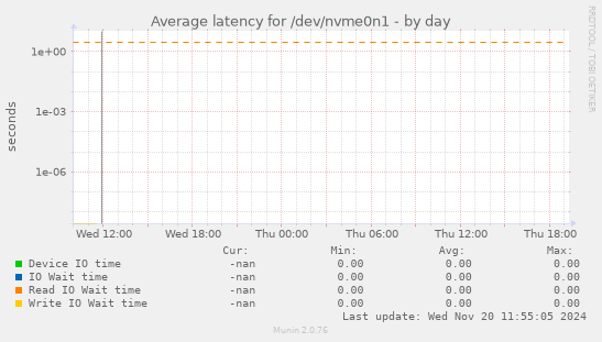 Average latency for /dev/nvme0n1