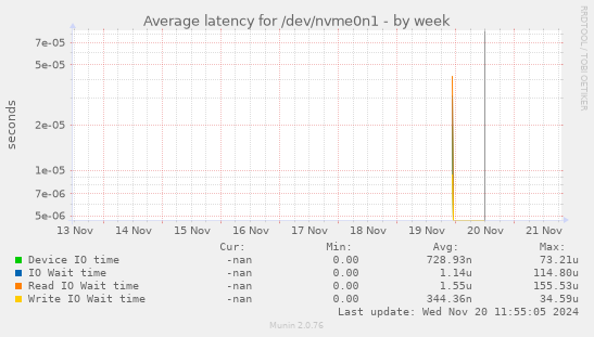 Average latency for /dev/nvme0n1