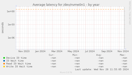 Average latency for /dev/nvme0n1