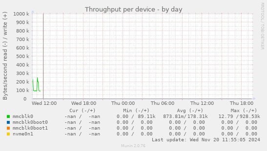 Throughput per device