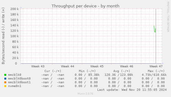 Throughput per device