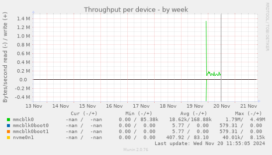 Throughput per device