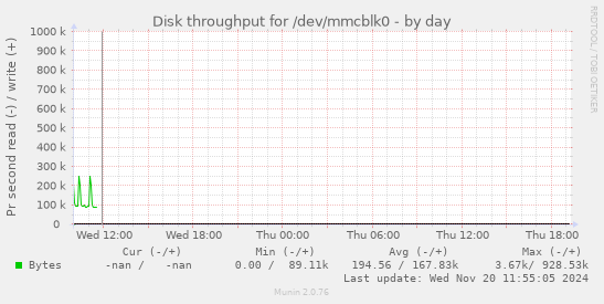 Disk throughput for /dev/mmcblk0