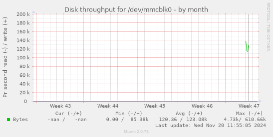 Disk throughput for /dev/mmcblk0