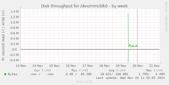 Disk throughput for /dev/mmcblk0