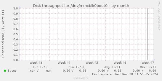 Disk throughput for /dev/mmcblk0boot0