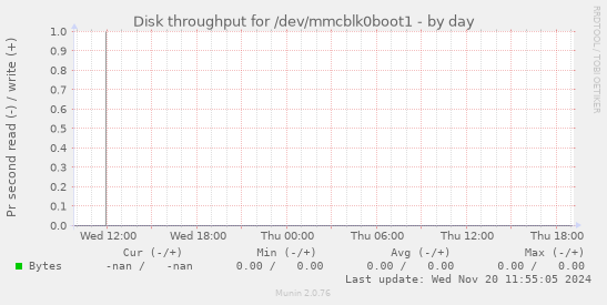 Disk throughput for /dev/mmcblk0boot1