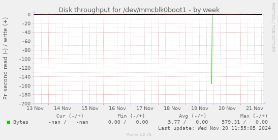 Disk throughput for /dev/mmcblk0boot1