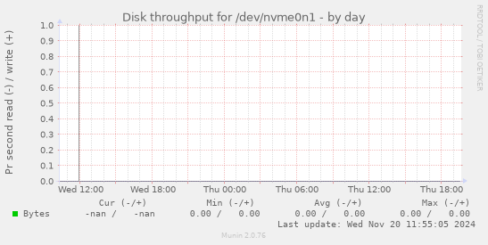 Disk throughput for /dev/nvme0n1