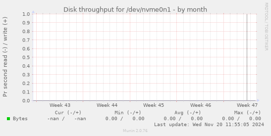 Disk throughput for /dev/nvme0n1