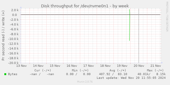 Disk throughput for /dev/nvme0n1