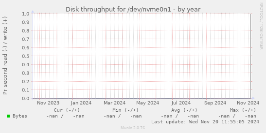 Disk throughput for /dev/nvme0n1