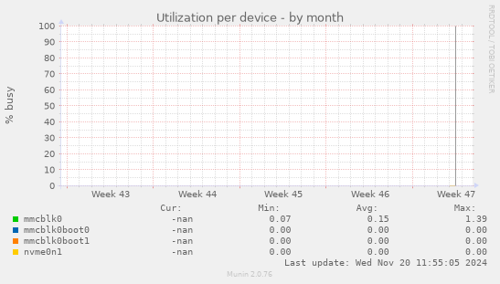 Utilization per device