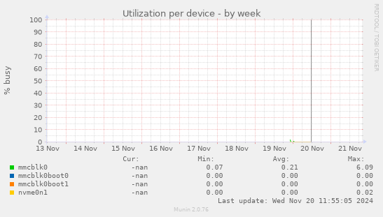 Utilization per device