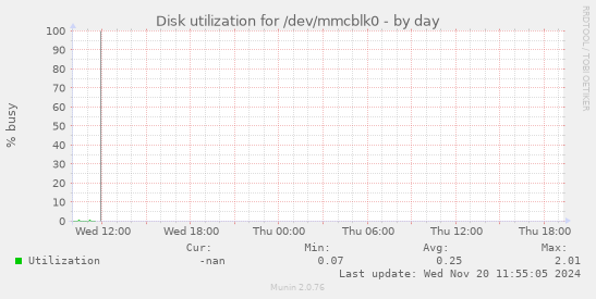 Disk utilization for /dev/mmcblk0